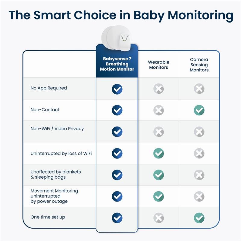 The Babysense 7 Breathing Motion Monitor is a smart baby monitor, shown in a comparison chart highlighting its non-contact, non-WiFi, and no-app-required features, ensuring uninterrupted monitoring without camera sensing or wearable limitations