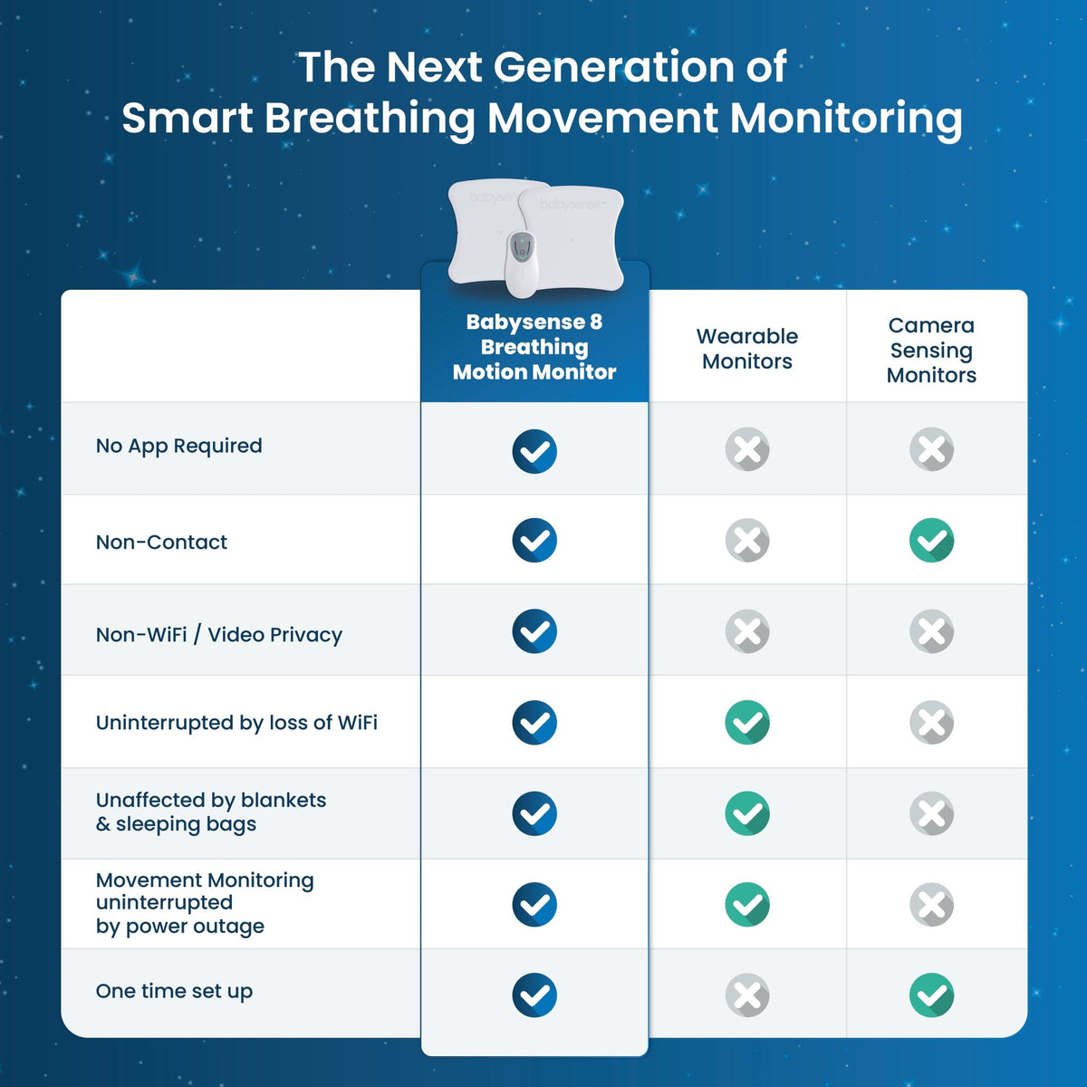 A graphic comparing the Babysense 8 Breathing Motion Monitor features, like non-contact and non-WiFi, against wearable and camera sensing baby monitor options, highlighting its advantages