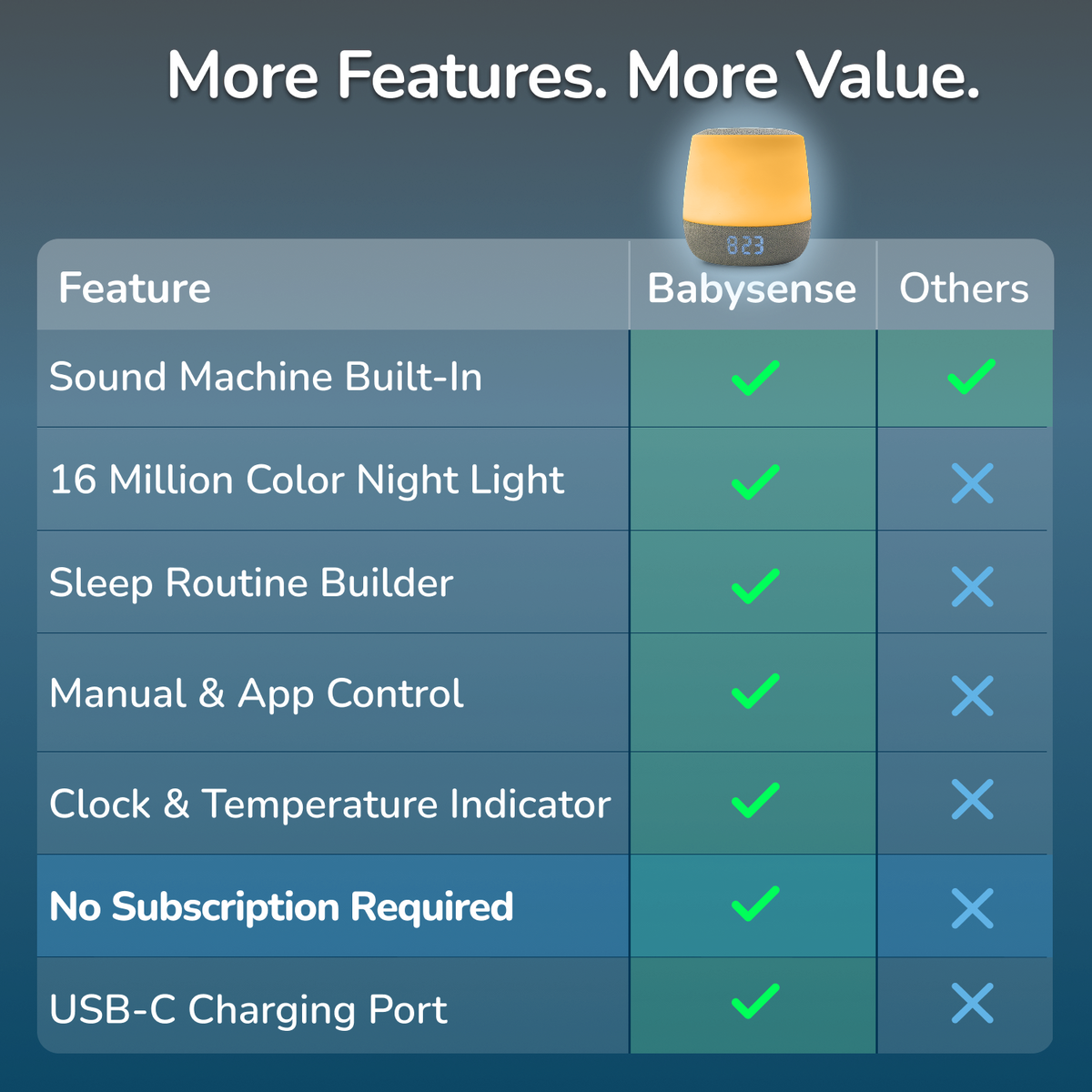 A comparison chart graphic titled 'More Features. More Value.