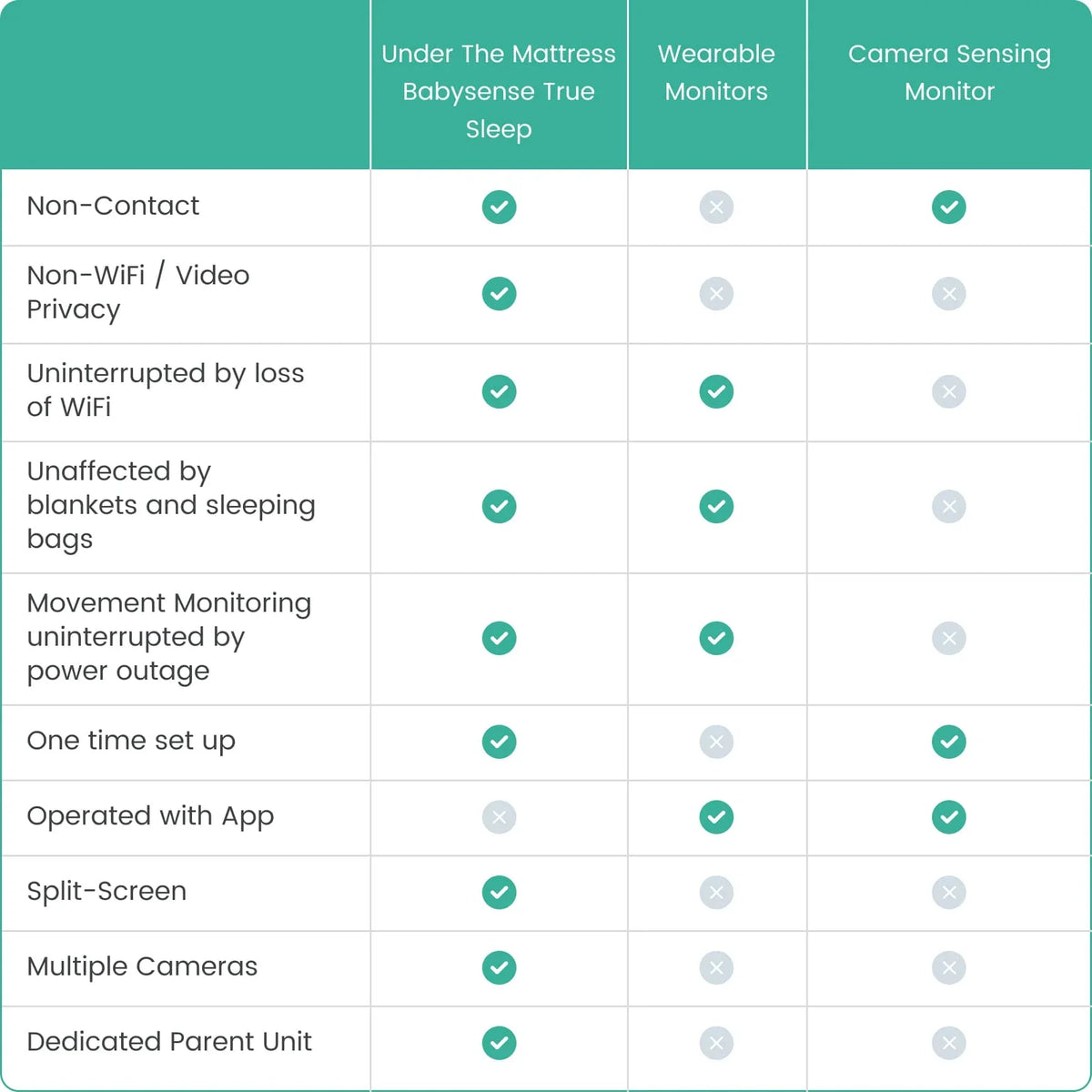 A comparison chart for a **video baby monitor** highlights features of Babysense True Sleep, Wearable Monitors, and Camera Sensing Monitors, outlining their capabilities